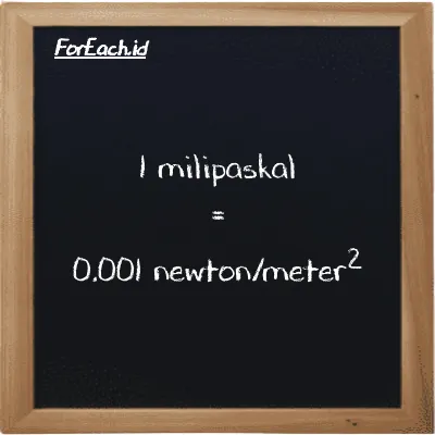1 milipaskal setara dengan 0.001 newton/meter<sup>2</sup> (1 mPa setara dengan 0.001 N/m<sup>2</sup>)